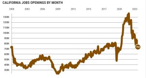 California had the nation's second-largest number of openings in March – 734,000, or 9% of the 8.3 million US total.