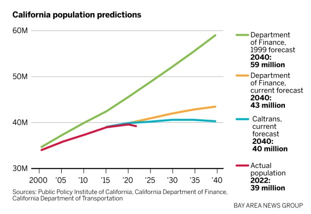 California population growth has fallen far short of projections from the turn of the century. One current state forecast suggests the state's population might peak as early as 2030.