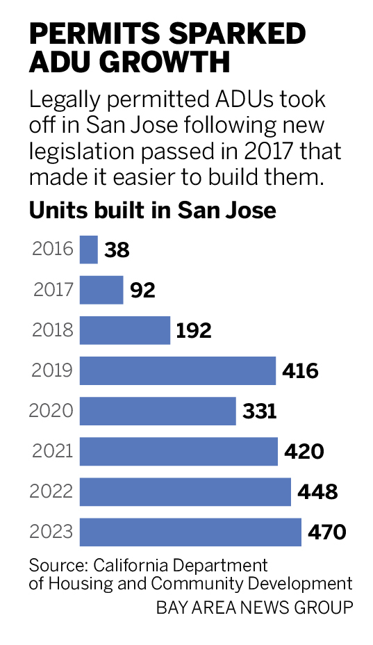 A chart showing that year over year, legally permitted ADUs took off in San Jose following new legislation passed in 2017 that made it easier to build them. Thirty-eight units were built in 2017 and seven years later, in 2023, 470 legal units were constructed.