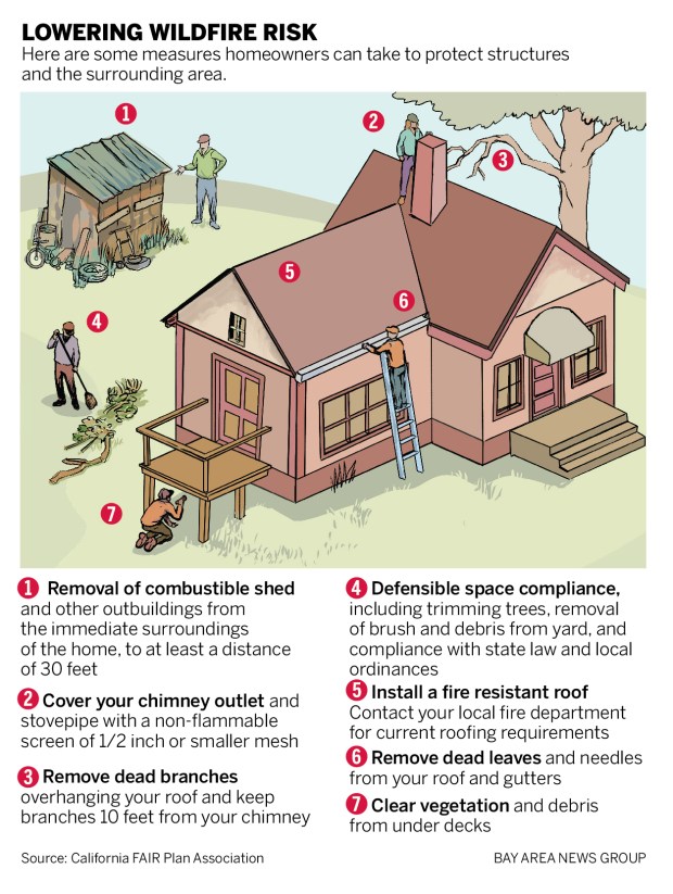 A graphic showing some measures homeowners can take to protect structures and the surrounding area of their homes. Measures such as removing dead branches overhanging your roof; removing combustible sheds and other outbuildings from the immediate surroundings of the home to at least a distance of 30 feet; other helpful tips.