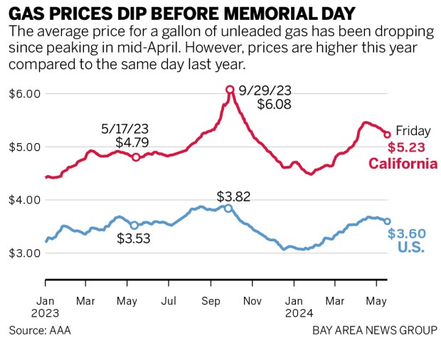 Chart of average gas prices since 2023