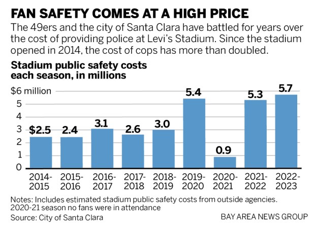 A chart that shows since Levi Stadium opened in 2014, the cost of security for NFL games has more than doubled.