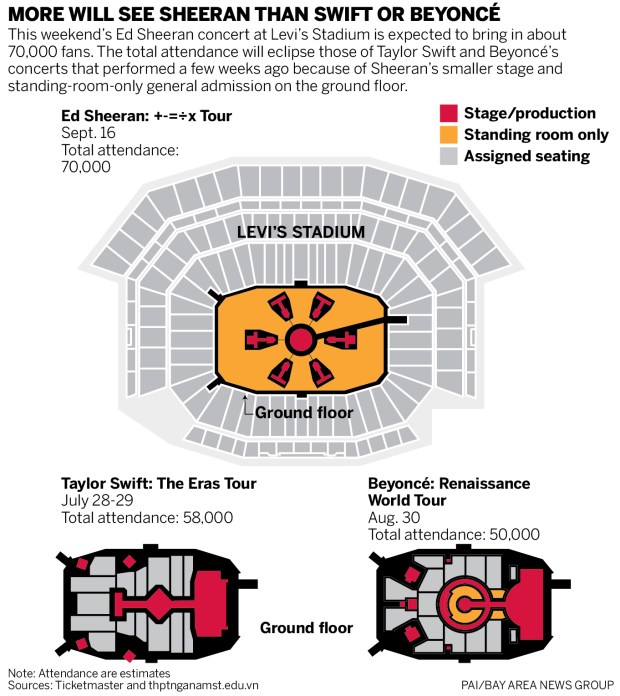 Diagram shows sizes differences of Ed Sheeran concert vs. Taylor Swift and Beyonce concerts