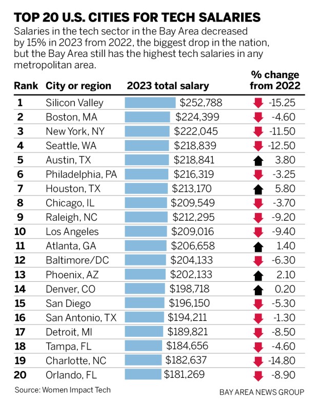 A chart showing that salaries in the Bay Area tech sector decreased by 15% in 2023 from 2022; the biggest drop in the nation; but compared to other metropolitan areas in the country; the Bay Area still has the highest tech salaries overall.