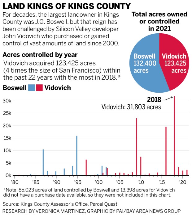 Chart that shows how much parcels Vidovich purchased in the past 20 years.