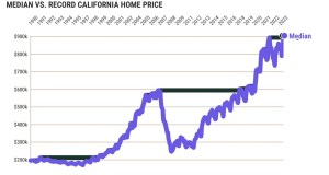 It was only March 2022 when the median crossed the $800,000 for the first time.