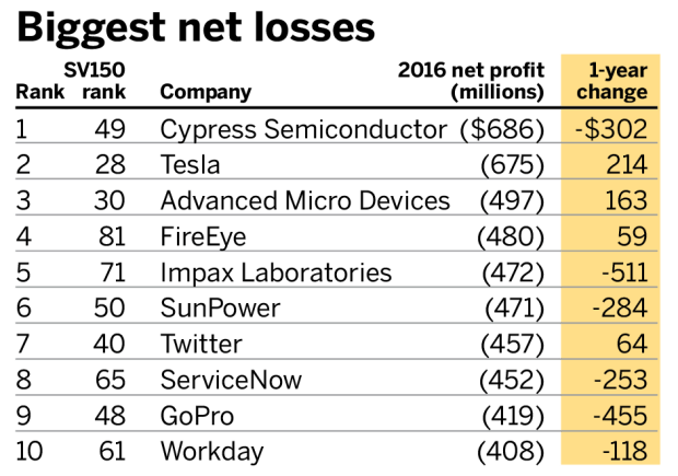 Best net losses