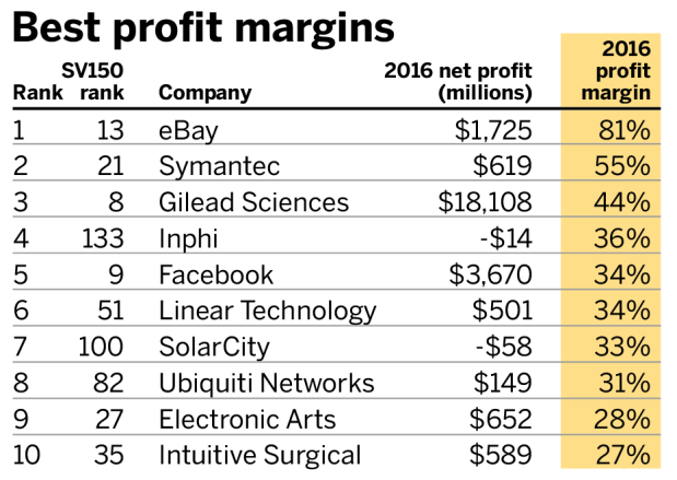 Best Profit Margins