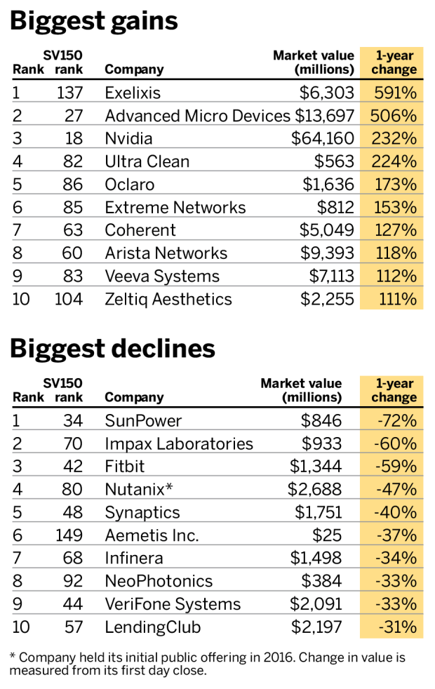 Biggest change in market value