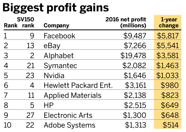 Biggest profit gains