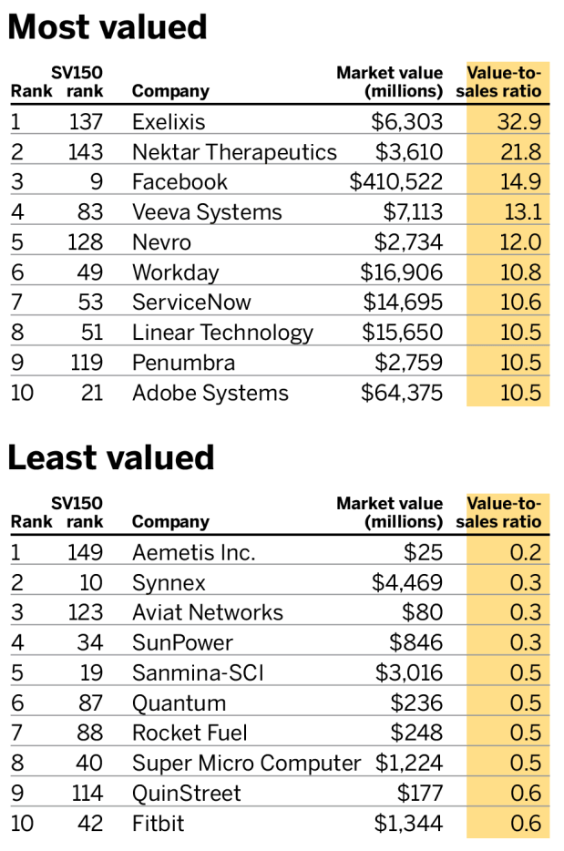 Market value-to-sales ratio