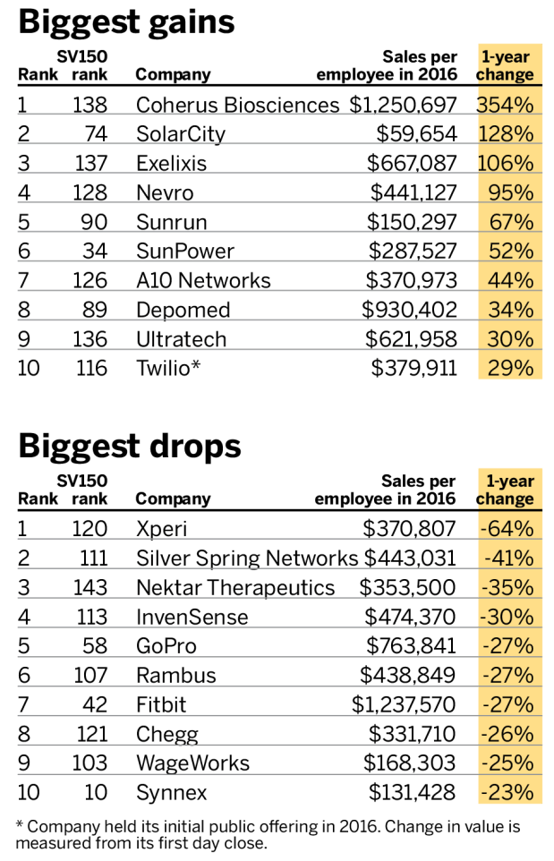 Sales per employee